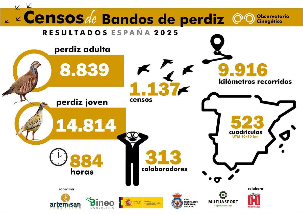 Cazadores superan 1.100 censos de bandos de perdiz con el Observatorio Cinegético, un 21,3% más, según Artemisan