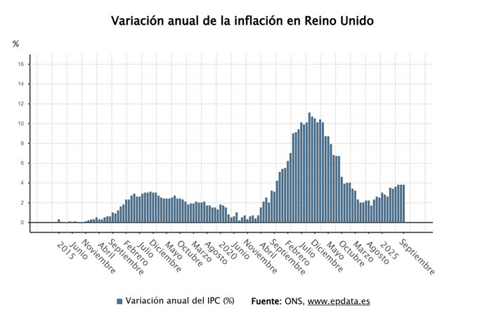 La inflación de Reino unido