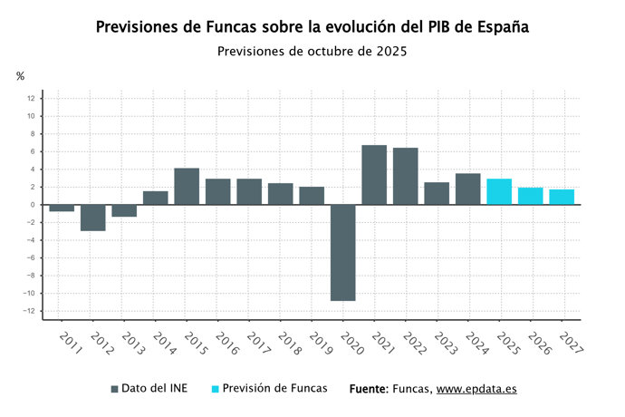 Previsiones de Funcas sobre la evolución del PIB