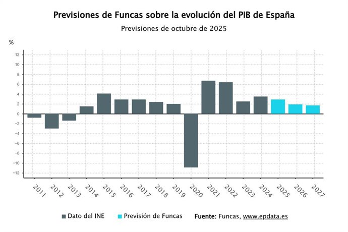 Previsiones de Funcas sobre la evolución del PIB