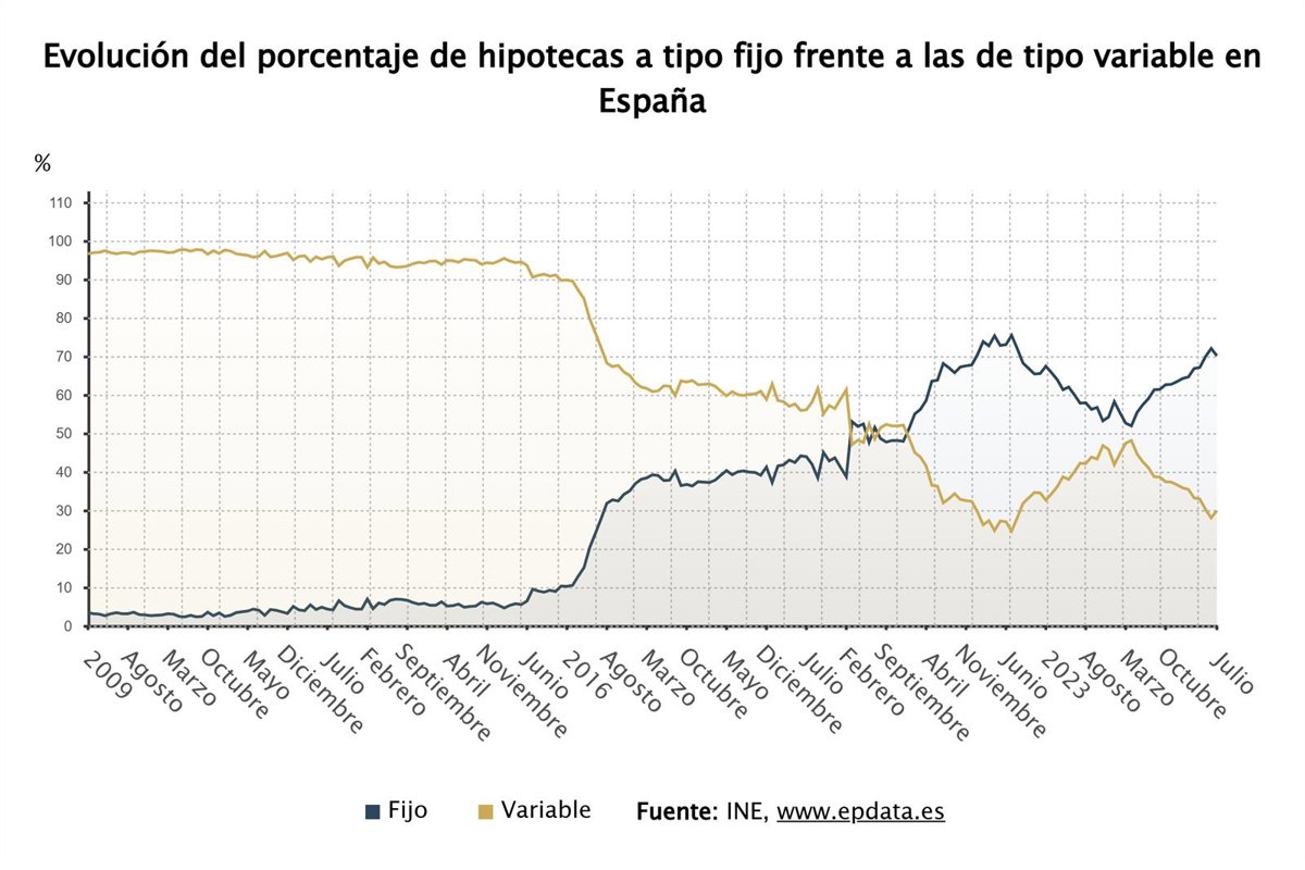 La firma de hipotecas en Murcia sube un 15,6% en agosto, aunque se ralentiza respecto al mes anterior