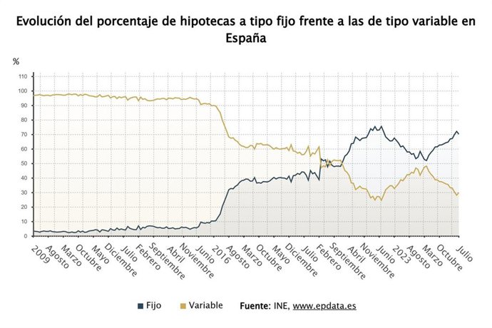 Evolución del porcentaje de hipotecas a tipo fijo frente a las de tipo variable en España