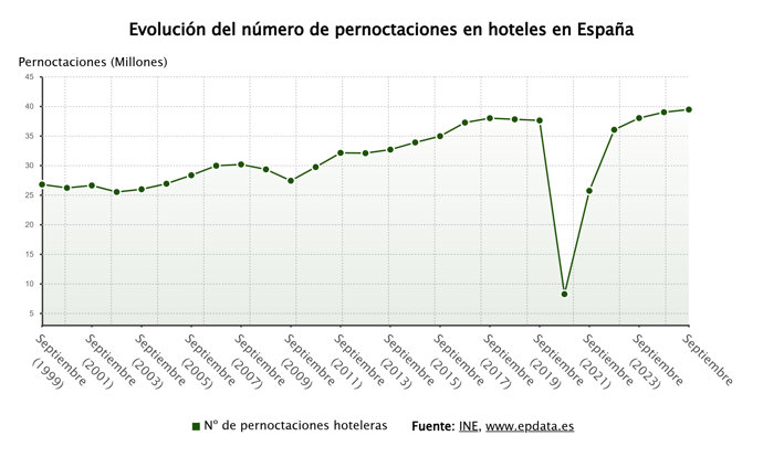  Las pernoctaciones hoteleras en España