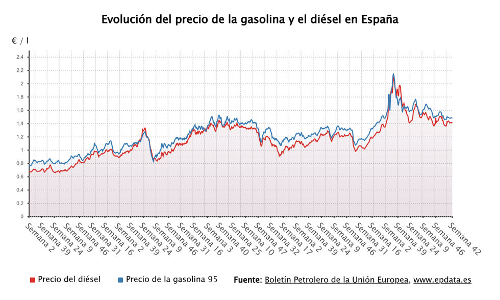 Evolución del precio de los carburantes