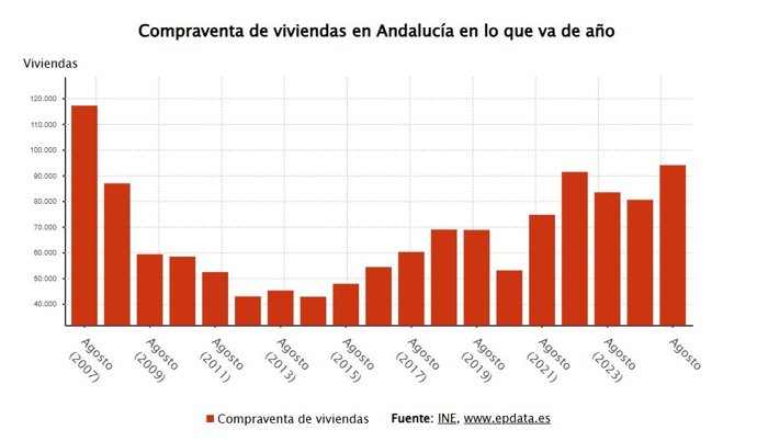 Gráfica de la Compraventa de viviendas en Andalucía en agosto.