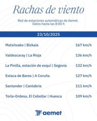 El norte peninsular registra rachas huracanadas de hasta 167 km/h y olas de más de ocho metros