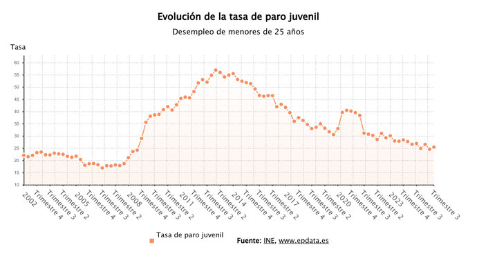 La tasa de paro juvenil de España