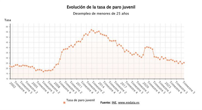 La tasa de paro juvenil de España