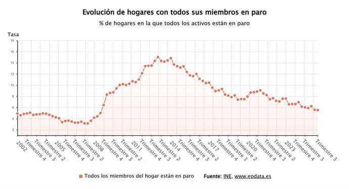 Los hogares con todos sus miembros en paro