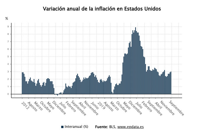 La inflación de Estados Unidos