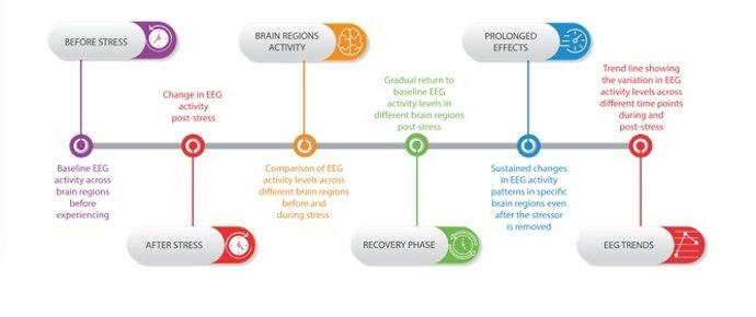 Fundación Primafrio y la UMU avanzan en la investigación para identificar la ansiedad y el estrés emocional