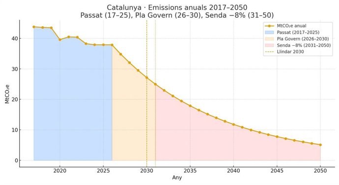 Gràfic d'emissions 2017-2050