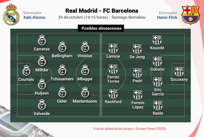 Infografía con posibles alineaciones. El Real Madrid se enfrenta al FC Barcelona en el Estadio Santiago Bernabéu el próximo 26 de febrero, en la jornada 10 de LaLiga EA Sports 2025/2026, en el que será el primer Clásico de la temporada
