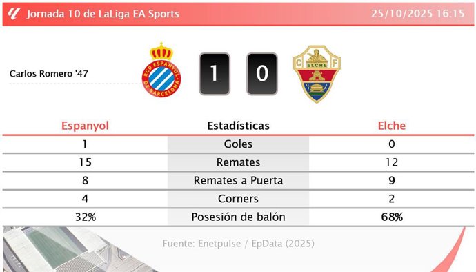 Espanyol 1 - 0 Elche: resumen y estadísticas del partido de la jornada 10 de LaLiga EA Sports