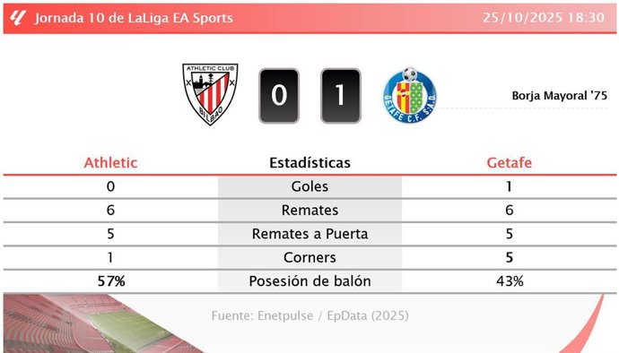 Athletic 0 - 1 Getafe: resumen y estadísticas del partido de la jornada 10 de LaLiga EA Sports