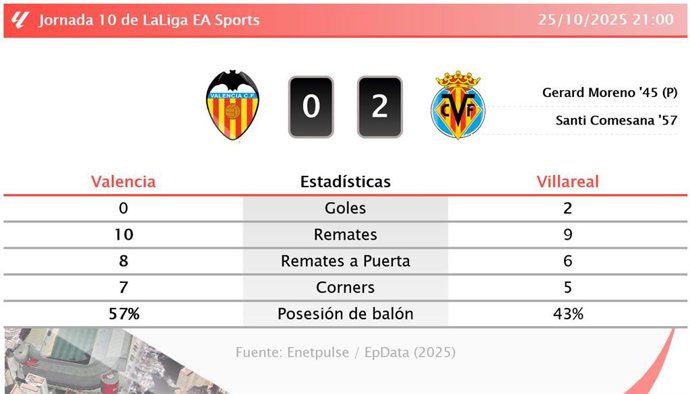 Valencia 0 - 2 Villareal: resumen y estadísticas del partido de la jornada 10 de LaLiga EA Sports
