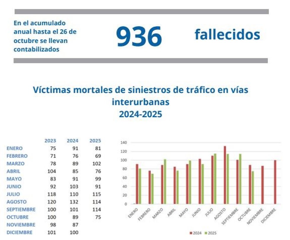 Siniestralidad en las carreteras en 2025