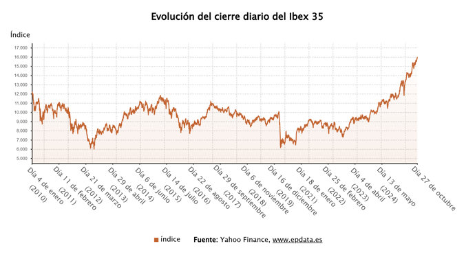 Evolución del cierre diario del Ibex 35 