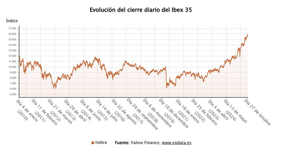 Evolución del cierre diario del Ibex 35 