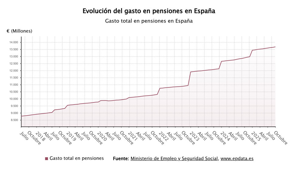 Evolución del gasto en pensiones