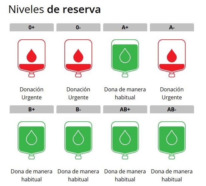 Niveles de sangre en los hospitales de la Región de Murcia