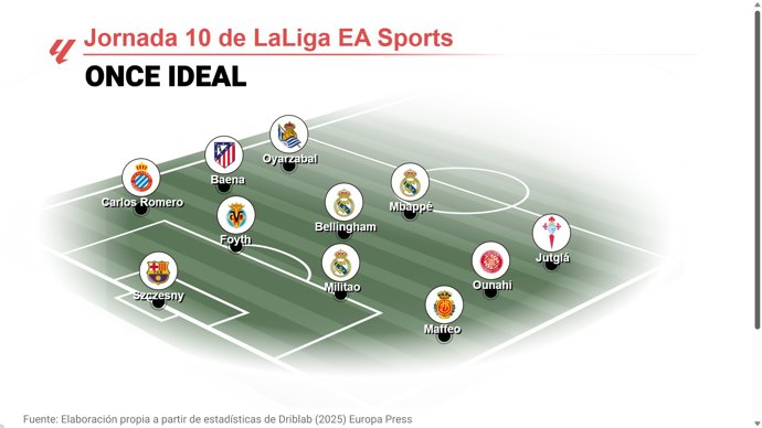 Os onze ideais do EP Deportes para a 10ª rodada da LaLiga EA Sports 2025-26.