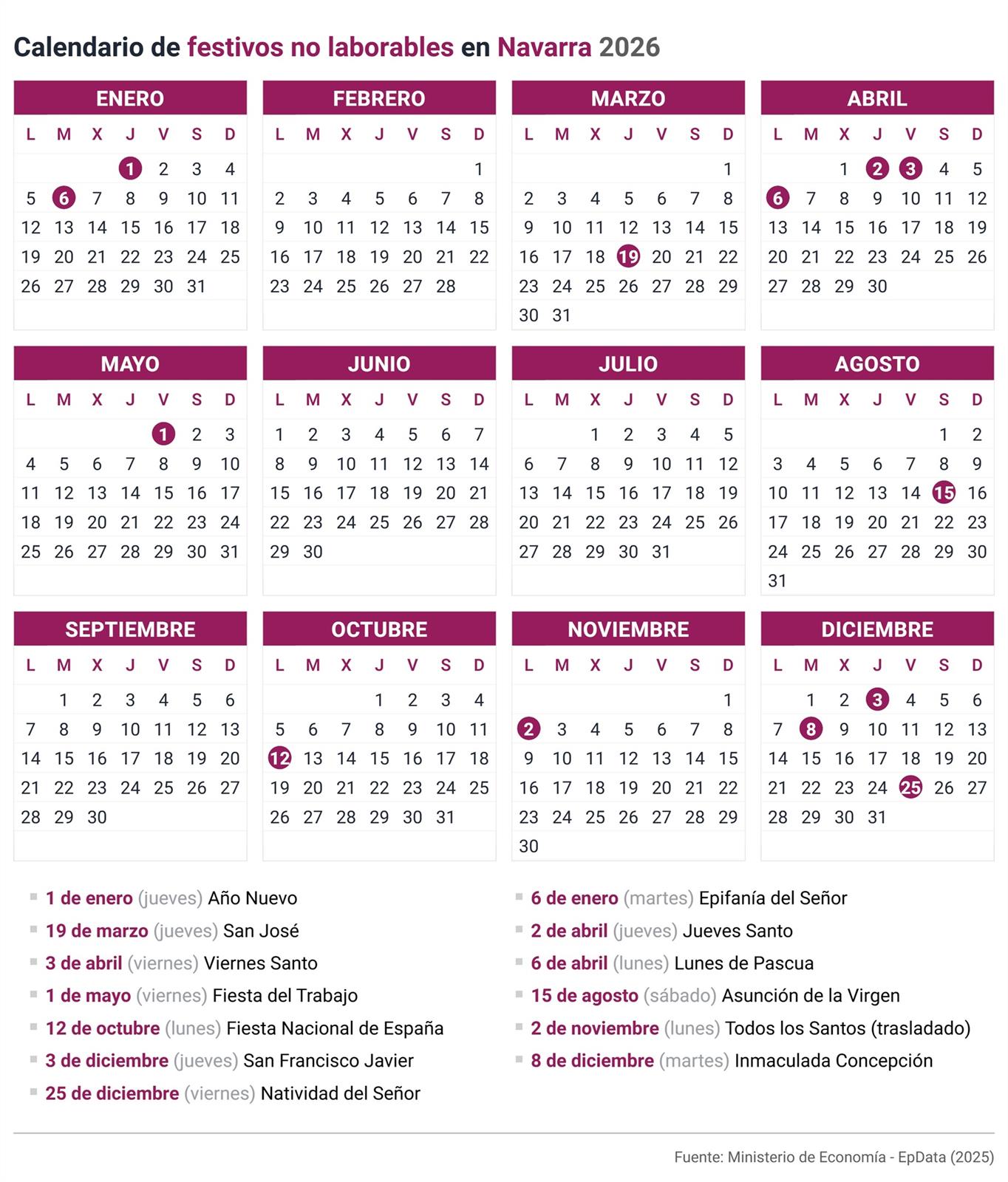 Calendario laboral en Comunidad Foral de Navarra. En 2026 serán fiesta el 1 de enero, 6 de enero, 19 de marzo, 2 de abril, 3 de abril, 6 de abril, 1 de mayo, 15 de agosto, 12 de octubre, 1 de noviembre (es domingo y pasa al 2 de noviembre), 3 de diciembre