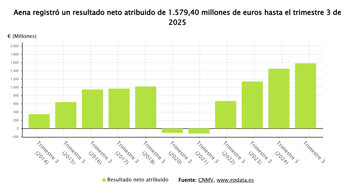 Beneficio neto de Aena