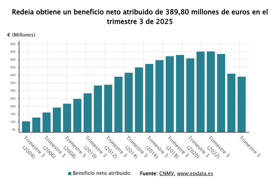 Beneficio neto de Redeia