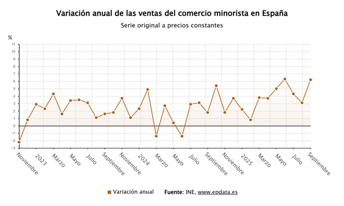Evolución del comercio minorista