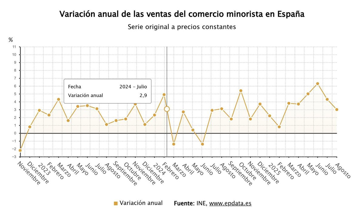 Las ventas del comercio minorista aumentan un 5,3% en la Región en septiembre, el quinto menor ascenso por CCAA