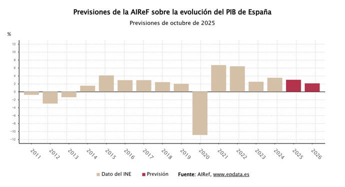 Previsiones de AIReF sobre la economía española