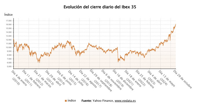 Evolución del cierre diario del Ibex 35 
