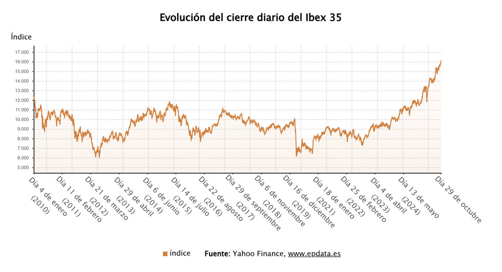 Evolución del cierre diario del Ibex 35 