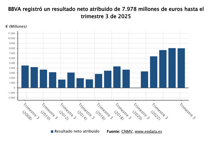 Beneficio neto de BBVA