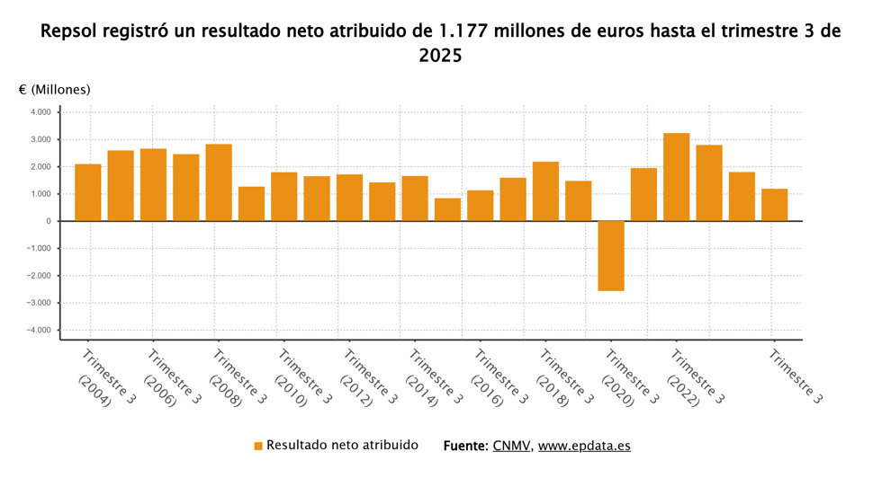 Beneficio neto de Repsol