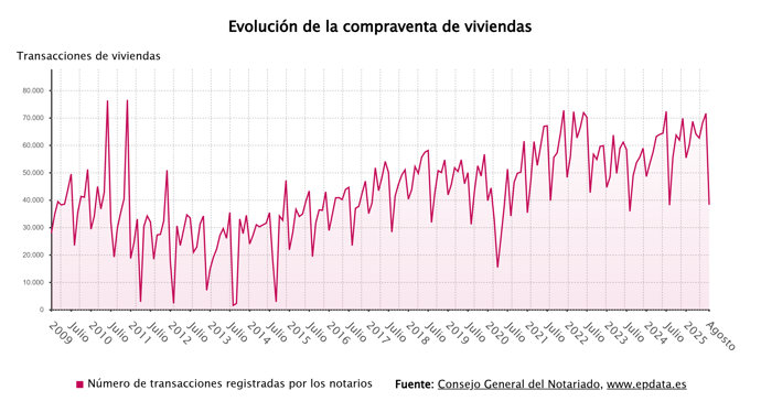 Evolución de la compraventa de viviendas 
