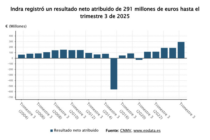 Beneficio neto de Indra
