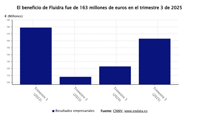 Resultados de Fluidra