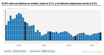 Macroeconomía