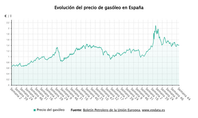 Evolución del precio de la gasolina