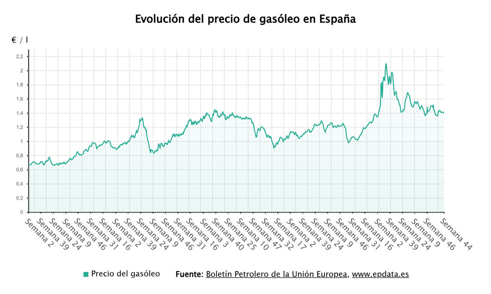 Evolución del precio de la gasolina