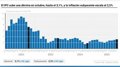 El IPC sube una décima en octubre, hasta el 3,1%, y la inflación subyacente escala al 2,5%