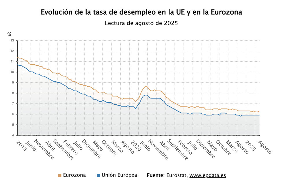 Evolución de la tasa de paro de la eurozona