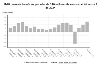 Resultados de Meliá