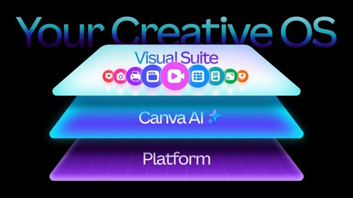 Sistema operativo creativo de Canva