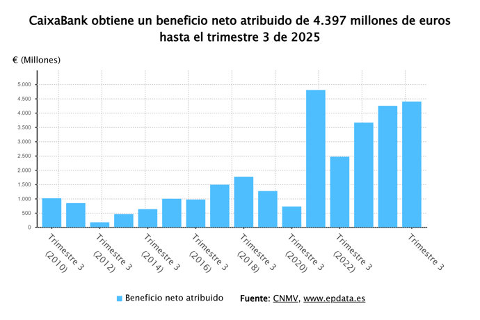 Beneficio neto de CaixaBank
