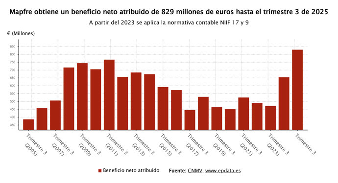 Beneficio neto de Mapfre
