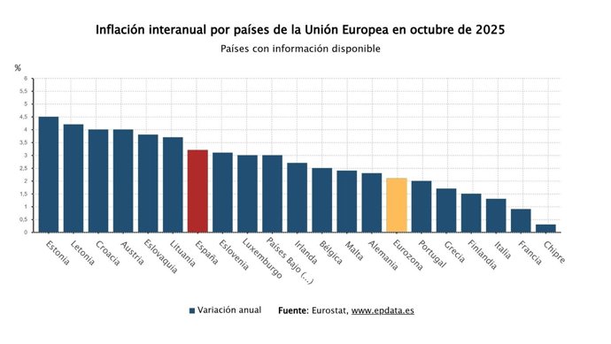 Inflación interanual de la eurozona por países