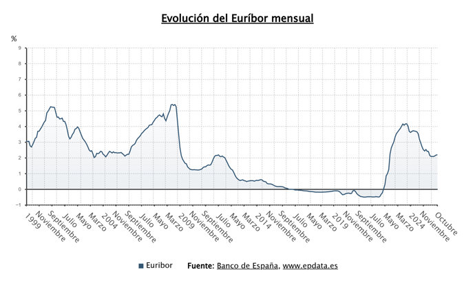 Evolución del Euríbor